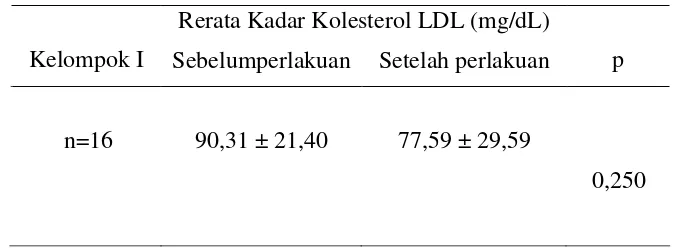 Tabel 5. Rerata Kadar Kolesterol LDL Tikus Putih sebelum dan setelah Perlakuan pada Kelompok I 