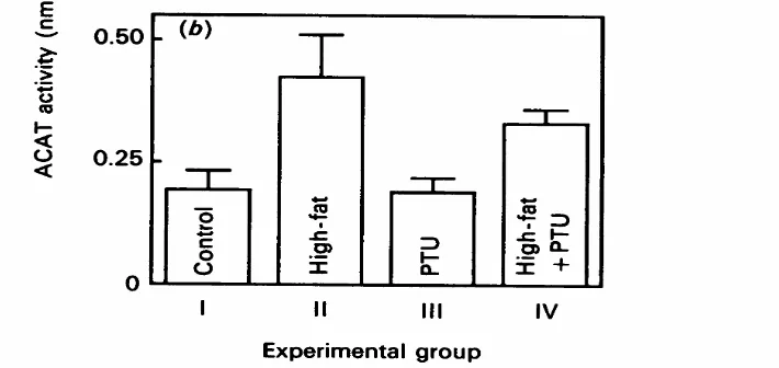 Gambar 9. Hubungan Pakan Hiperkolesterolemik dengan Peningkatan Aktivitas ACAT. (Sumber: Salter et al, 1991) 