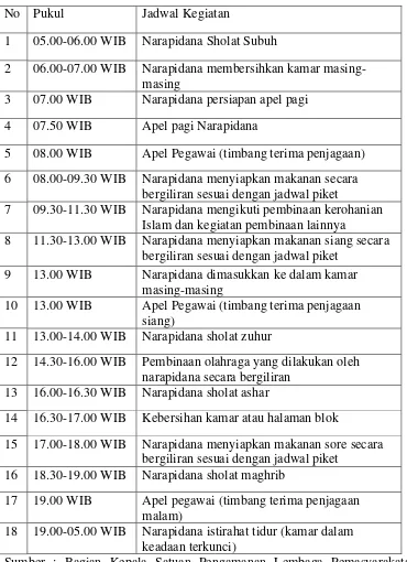 Tabel Jadwal kegiatan sehari-hari warga binaan pemasyarakatan di Lembaga 