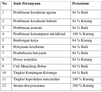 Tabel 6 Hasil Kuesioner Kepada Narapidana Laki-laki 