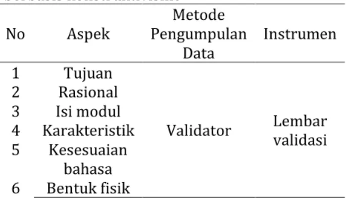 Tabel 1. Validasi modul elektronik fisika  berbasis konstruktivisme  No  Aspek  Metode  Pengumpulan  Data  Instrumen  1  Tujuan 