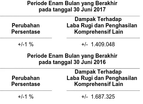 Tabel di bawah ini menyajikan informasi mengenai tingkat suku bunga rata-rata per tahun untuk posisi aset dan liabilitas keuangan untuk periode enam bulan dan tahun yang berakhir 