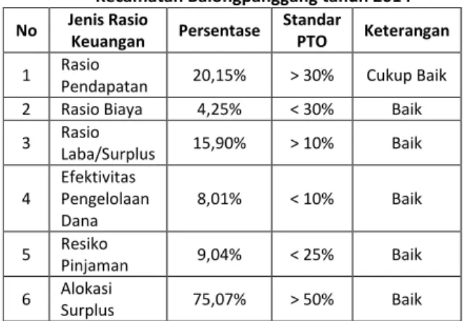 Tabel 1  Hasil Perhitungan Rasio Keuangan UPK  Kecamatan Balongpanggang tahun 2014 