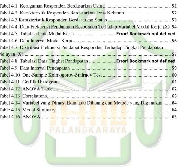 Tabel 3.1  Keputusan Validitas Variabel X Modal Kerja ................................................