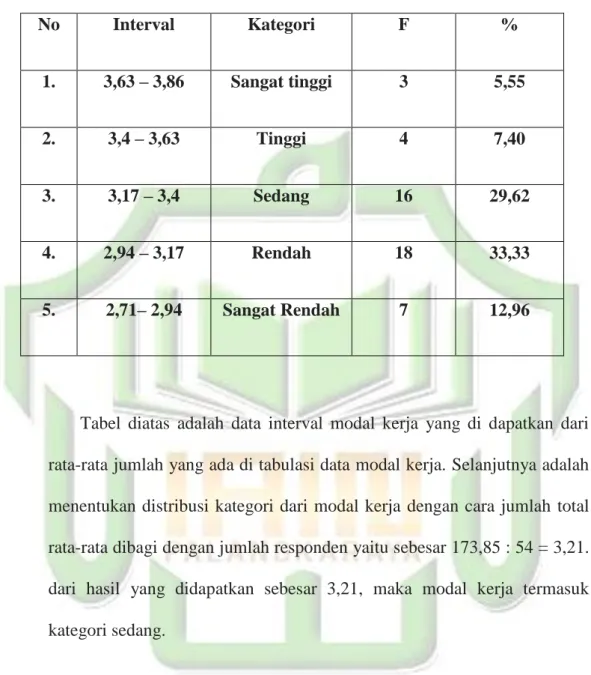 Tabel  diatas  adalah  data  interval  modal  kerja  yang  di  dapatkan  dari  rata-rata jumlah yang ada di tabulasi data modal kerja