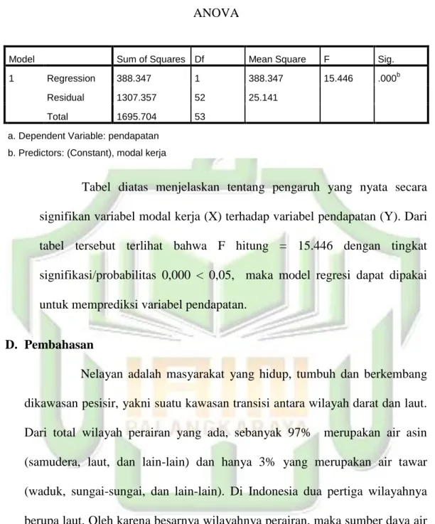 Tabel 4.14  ANOVA 