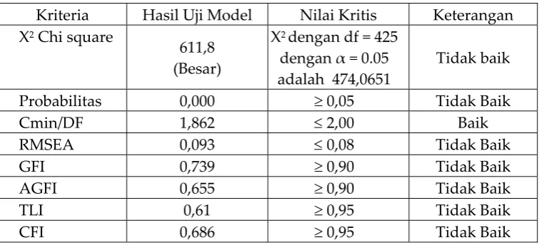 Tabel 4.3 Nilai Goodness of Fit  dan Cut off Value Measurement Model  