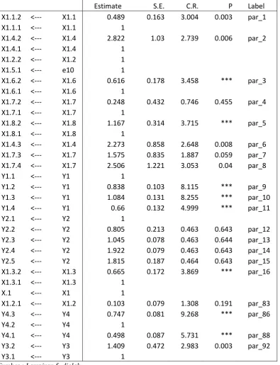 Tabel 4.4 Regression Weight  Measurement Model 