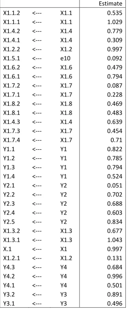 Tabel 4.5 Standardized Regression Weights) 