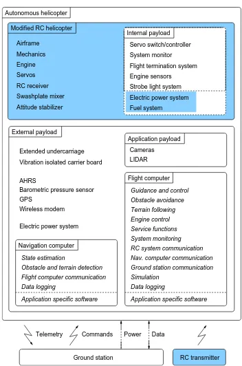 Figure 2: Components of the helicopter system. Components ofa typical COTS RC helicopter are printed on blue background.Software components are printed in italics.