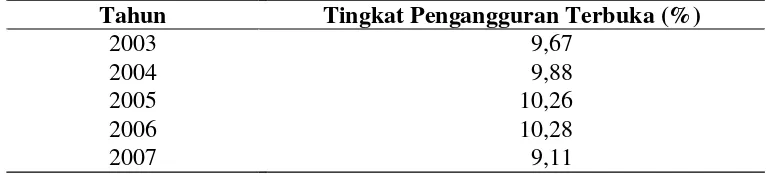 Tabel 1. Tingkat Pengangguran Terbuka Indonesia Tahun 2003-2007 
