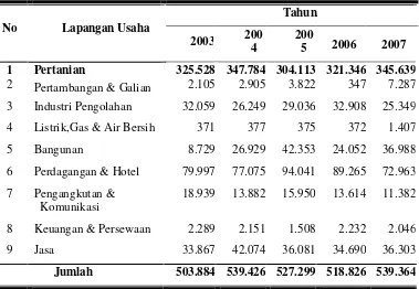 Tabel 3.  Perkembangan Komposisi Penduduk yang Bekerja Menurut Lapang-an Usaha Utama di Kabupaten Wonogiri Tahun 2003-2007 (orang) 