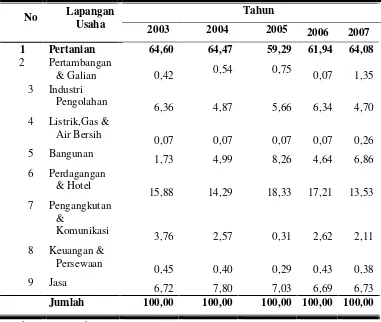 Tabel 4.  Distribusi Persentase Penduduk yang Bekerja Menurut Lapangan Usaha Utama di Kabupaten Wonogiri Tahun 2003-2007 