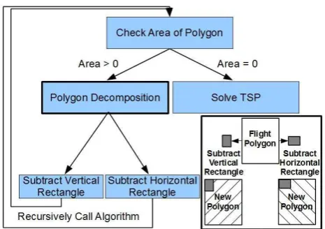 Figure 6: Flowchart of path planning algorithm - inset containsvisual of polygon decomposition process