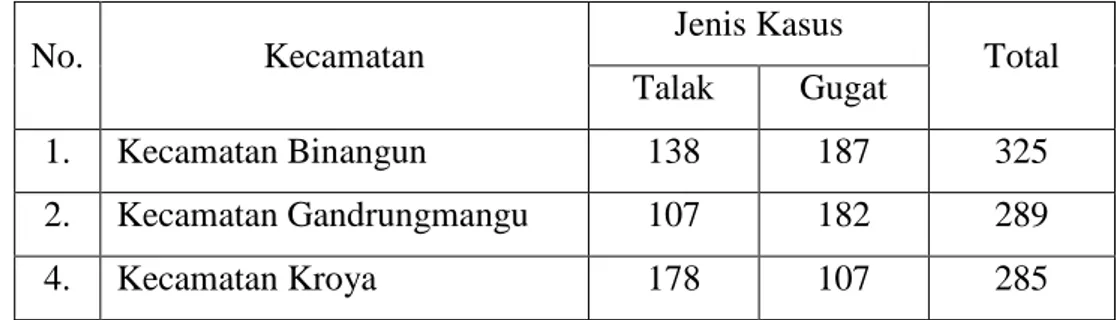 Tabel  2  Data  Jumlah  Kasus  Pengajuan  Perceraian  Tertinggi  dari  Tiga  Kecamatan di Kabupaten Cilacap tahun 2016 