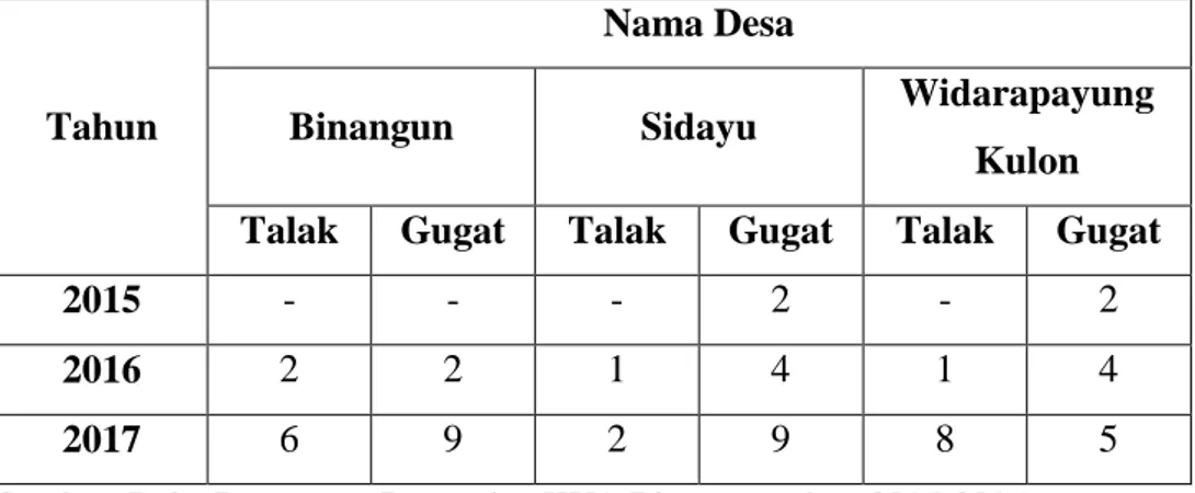 Tabel  3  Data  Penetapan  dan  Putusan  Pengadilan  Agama  Cilacap  Tiga  Desa di Kecamatan Binangun 