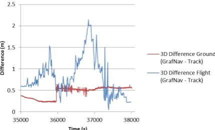 Figure 9. 3D differences between the GPS ground data and the reference position (tracking via SmartStation) compared to the 3D differences between the GPS airborne data and the corresponding reference data (Figure 7)