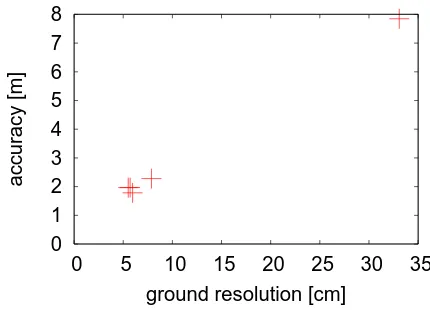 Figure 4: Dependency of the accuracy from the ground resolution(Ground sampling distance) of the original images for variousdatasets without using GCPs for the reconstruction (“geotagsonly“).