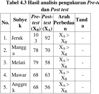 Tabel 4.3 Hasil analisis pengukuran Pre-test  dan Post test 