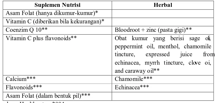 Tabel 1. Suplemen Nutrisi Asam Folat (hanya dikumur-kumur)* 