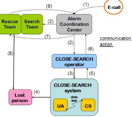Figure 1: The CLOSE-SEARCH system within a Search-And-Rescue action chain involving a lost person