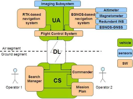 Figure 2 shows the CLOSE-SEARCH system architecture. Thisarchitecture is twofold: the air and the ground segments.