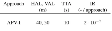 Table 1: ICAO SARPs high level integrity requirements for APV-