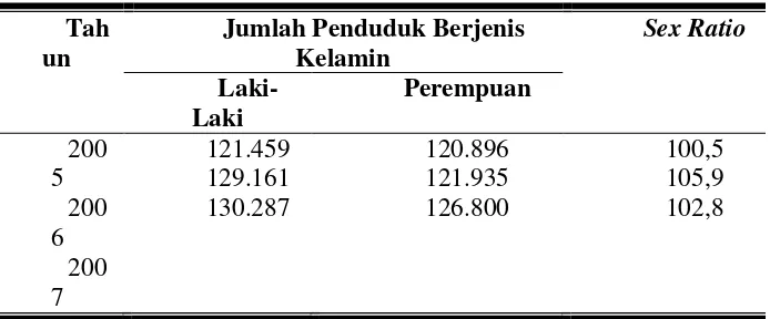 Tabel 6. Komposisi Penduduk Kabupaten Bungo Menurut Jenis Kelamin Tahun 2005-