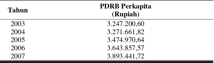 Tabel 10. Perkembangan PDRB Perkapita Kabupaten Bungo Atas Dasar Harga Konstan 2000 Tahun 2003 – 2007 