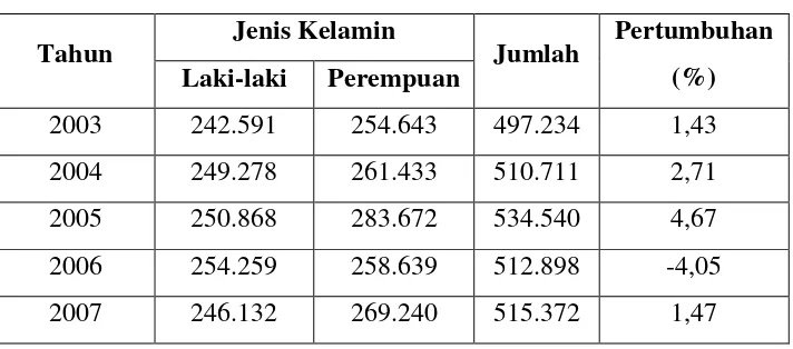 Tabel 4.2 Jumlah Penduduk Kota Surakarta Berdasarkan Jenis 