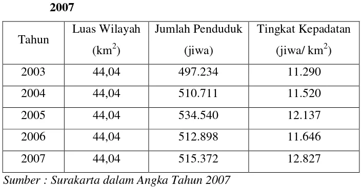 Tabel 4.3 Tingkat Kepadatan Penduduk Kota Surakarta Tahun 2003-