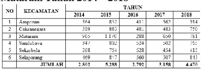 Tabel  1.  Perkembangan  UMKM  Kota  Mataram Tahun 2014 – 2018 