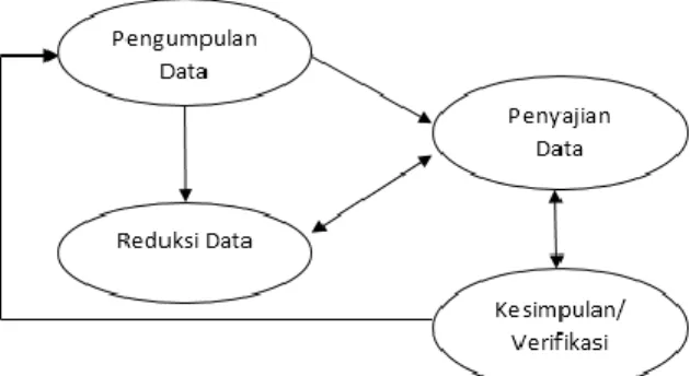 Gambar 1. Analisis Data Model Interaktif 
