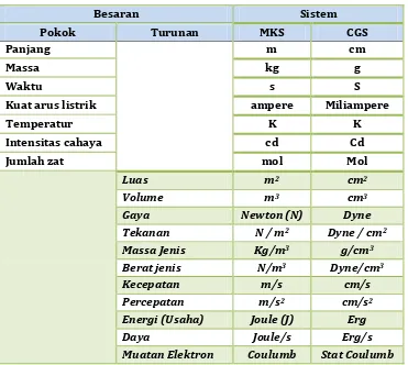 Tabel 2. 2    Besaran dan system satuan