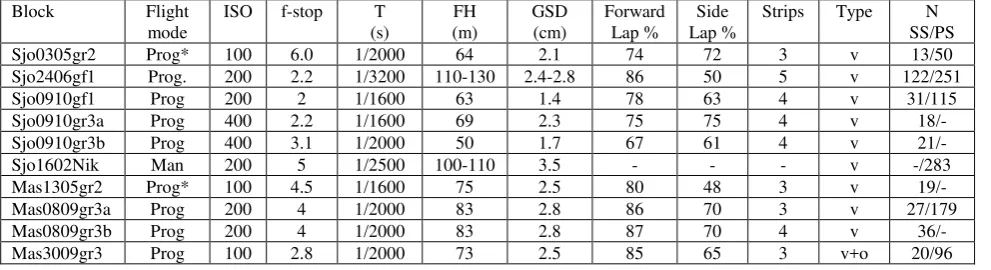 Table 3. Details of image blocks. Prog: Preprogrammed flight plan; Man: Visual control from ground; Man vid: manual flight aided by live video; *: images were taken in stop-and-go mode; T: exposure time; FH: flying height; N SS/PS: number of images in SOCE