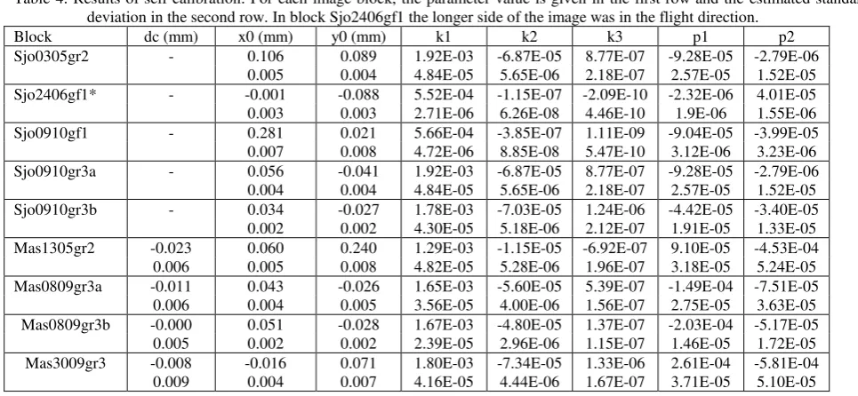 Table 5. Bundle block adjustment statistics: standard deviations of exterior orientation parameters, standard deviations of point unknowns and empirical RMSEs