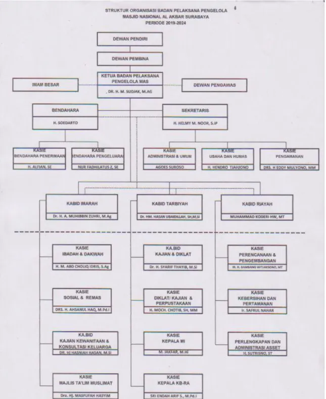 Gambar 3.1 susunan struktur Kepengurusan tahun 2019-2024 