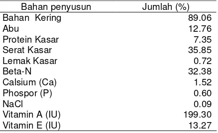 Tabel 2  Komposisi kimia rumput  Kebar  (Biophytum petersianum Klotzsch) 
