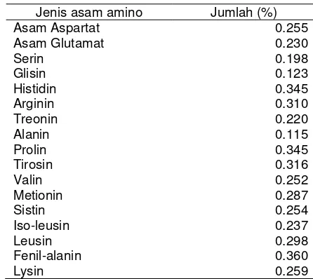 Tabel 3   Komposisi asam amino rumput  Kebar  (Biophytum petersianum        Klotzsch) 