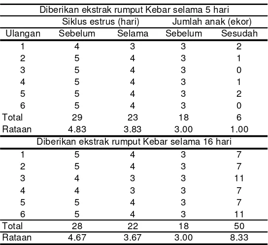 Tabel 4  Data siklus estrus dan jumlah anak mencit afkir 