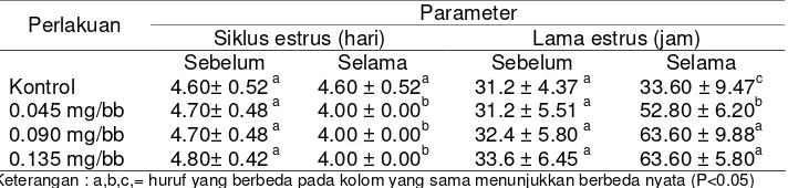 Tabel 5  Rata-rata siklus dan lama estrus 
