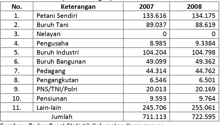 Tabel 4.4. Penduduk 10 Tahun  ke atas menurut Mata Pencaharian di Kabupaten Karanganyar Tahun 2007-2008 