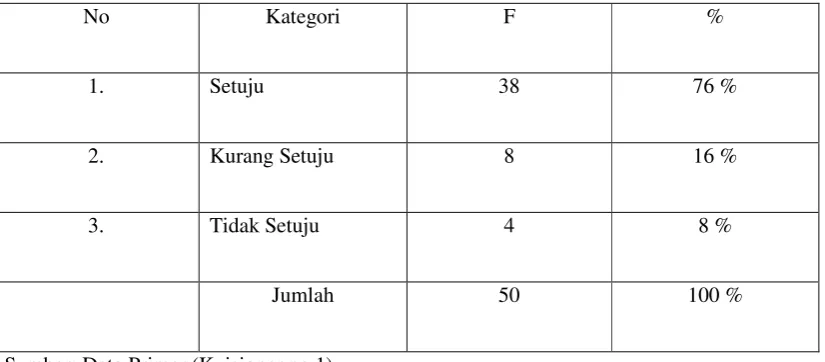 Tabel 2 