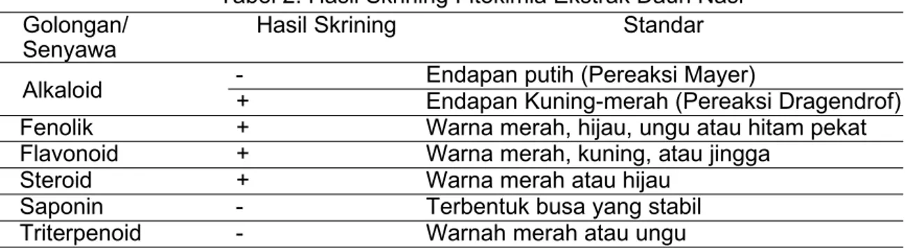 Tabel 1. Hasil Ekstraksi Berat serbuk daun