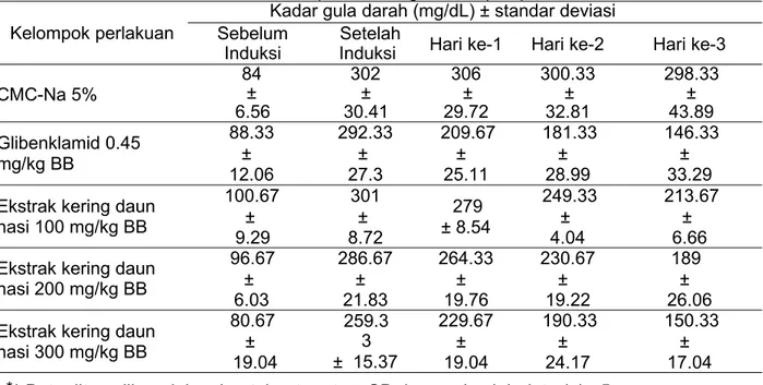 Tabel 3. Data rata – rata pengukuran kadar gula darah (mg/dL)  dan standar deviasi pada berbagai kelompok perlakuan