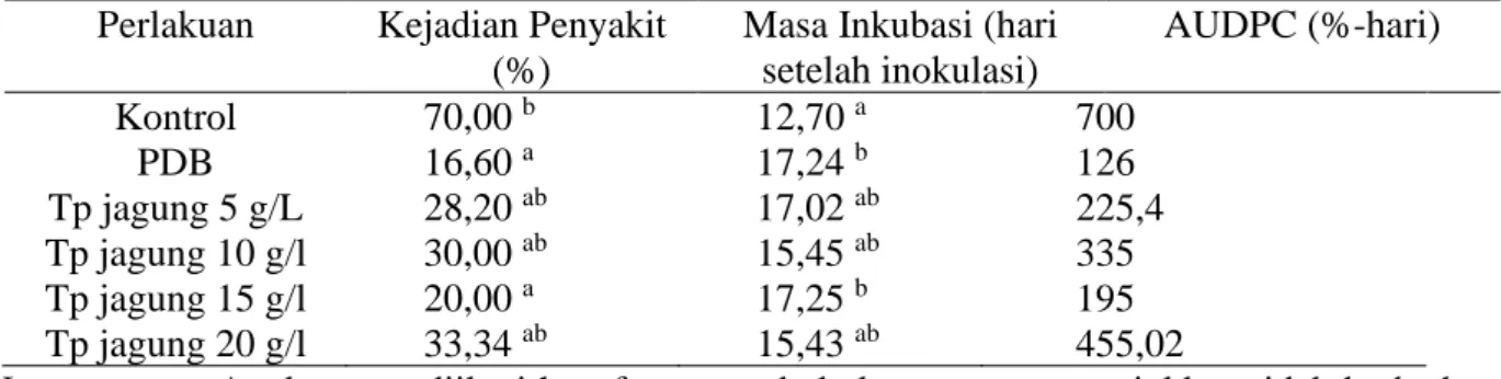 Tabel  1.  Kejadian  penyakit,  masa  inkubasi  dan  AUDPC  pada  berbagai  konsentrasi  medium  cair 