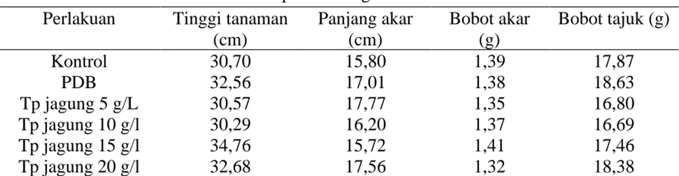Tabel 3. Pertumbuhan bibit mentimun pada berbagai konsentrasi metabolit sekunder 