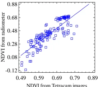 Table 1. Equations of the fitted models: Applied nitrogen (kg[N]×hastatistically significant relation at the 90% confidence level