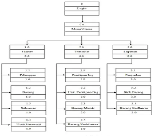 Gambar 2. Bagan HIPO Aplikasi  Pada  gambar  2  dapat  terlihat  aplikasi  ini 