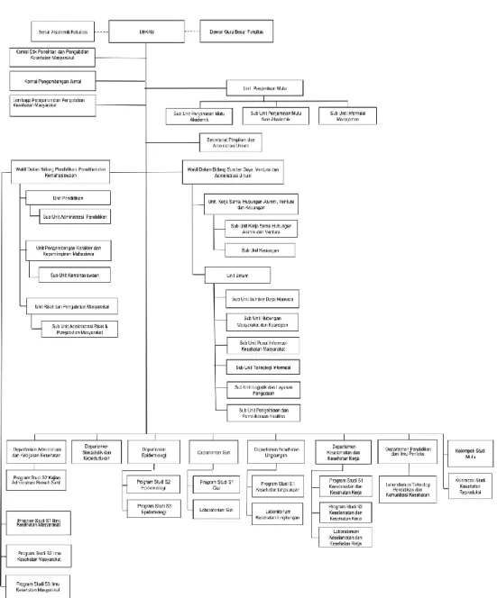 Gambar 1. 1 Struktur Organisasi FKM UI 